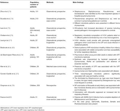 Related Factors to Streptococcus pneumoniae Invasive Infection and Clinical Manifestations: The Potential Role of Nasopharyngeal Microbiome